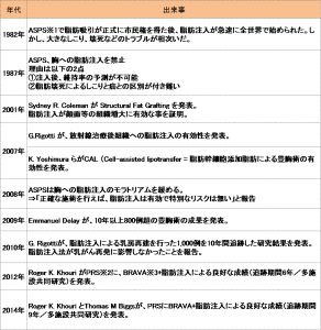 脂肪注入豊胸の最新情報②